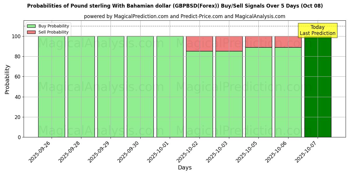 Probabilities of Pund sterling med bahamanske dollar (GBPBSD(Forex)) Buy/Sell Signals Using Several AI Models Over 5 Days (08 Oct) 