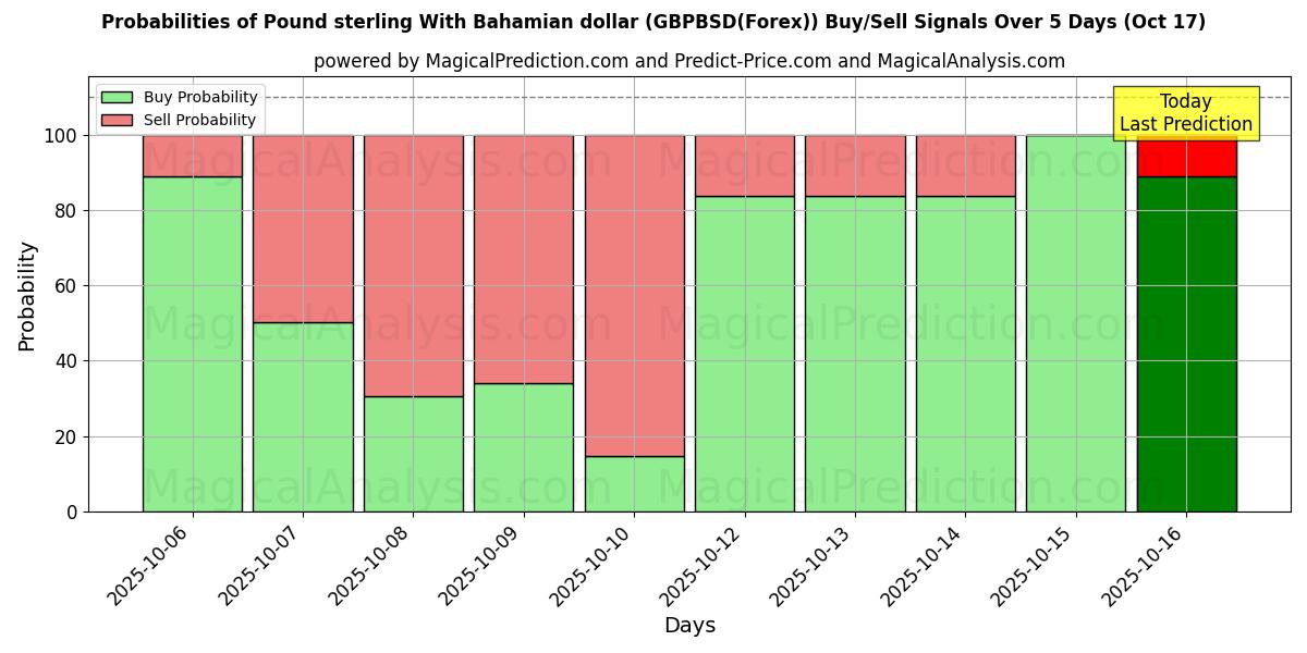 Probabilities of Pound sterling With Bahamian dollar (GBPBSD(Forex)) Buy/Sell Signals Using Several AI Models Over 10 Days (17 Oct) Probabilities of Pound sterling With Bahamian dollar (GBPBSD(Forex)) Buy/Sell Signals Using Several AI Models Over 5 Days (17 Oct)