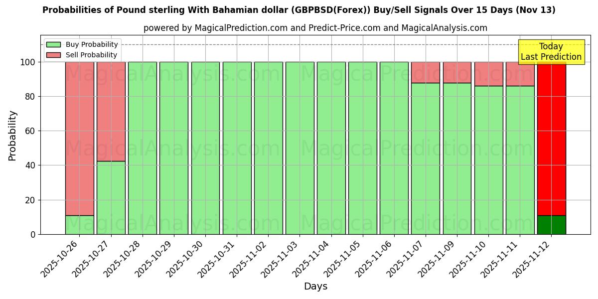Probabilities of Livre sterling avec dollar bahaméen (GBPBSD(Forex)) Buy/Sell Signals Using Several AI Models Over 5 Days (13 Nov) 
