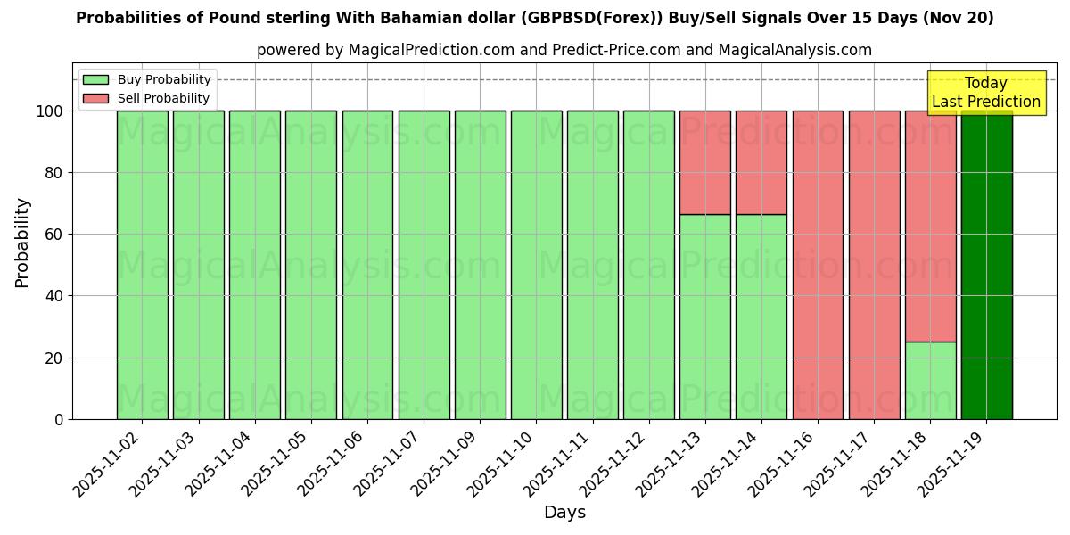 Probabilities of Фунт стерлингов к багамскому доллару (GBPBSD(Forex)) Buy/Sell Signals Using Several AI Models Over 5 Days (20 Nov) 
