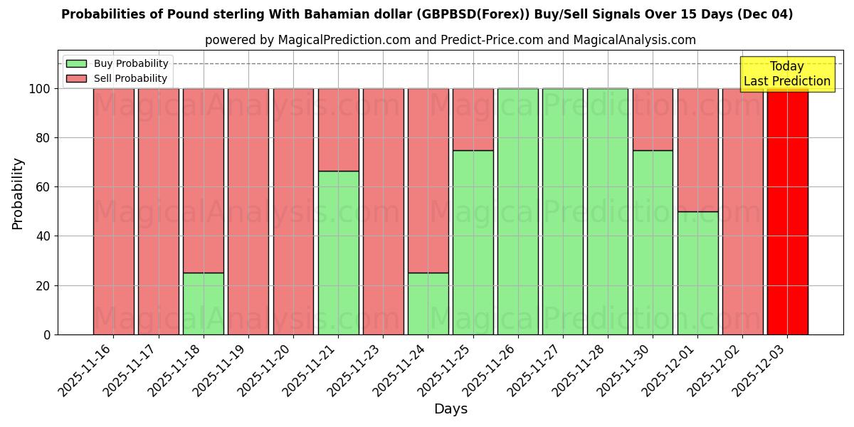 Probabilities of Pound sterling With Bahamian dollar (GBPBSD(Forex)) Buy/Sell Signals Using Several AI Models Over 5 Days (04 Dec) 