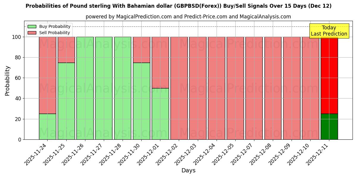 Probabilities of 英ポンドとバハマドル (GBPBSD(Forex)) Buy/Sell Signals Using Several AI Models Over 5 Days (12 Dec) 