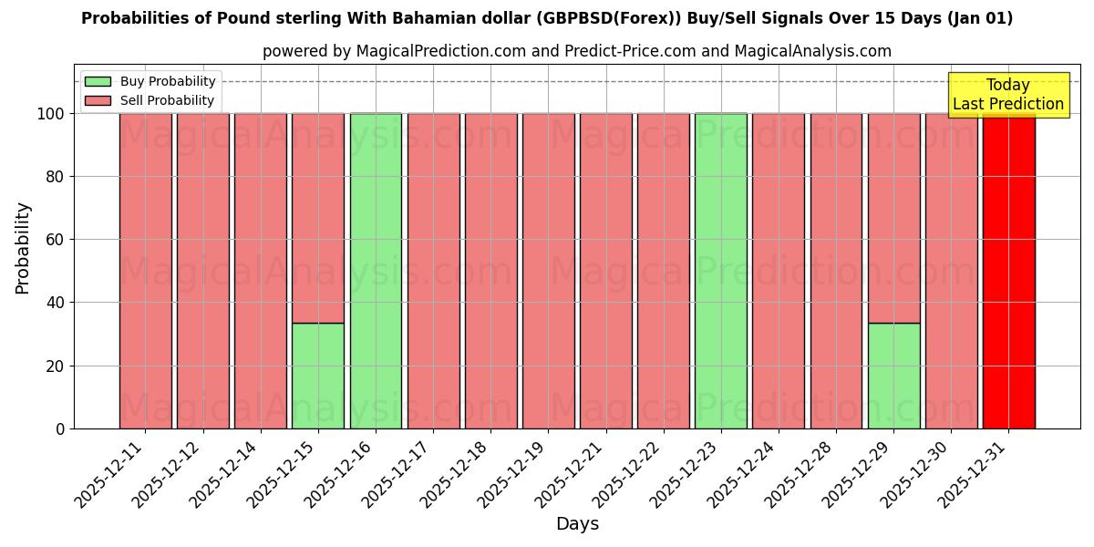 Probabilities of پوند استرلینگ با دلار باهاما (GBPBSD(Forex)) Buy/Sell Signals Using Several AI Models Over 5 Days (01 Jan) 