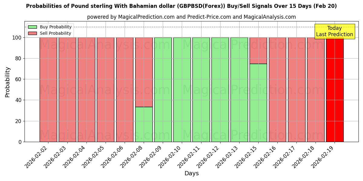 Probabilities of İngiliz sterlini Bahama doları ile (GBPBSD(Forex)) Buy/Sell Signals Using Several AI Models Over 5 Days (20 Feb) 
