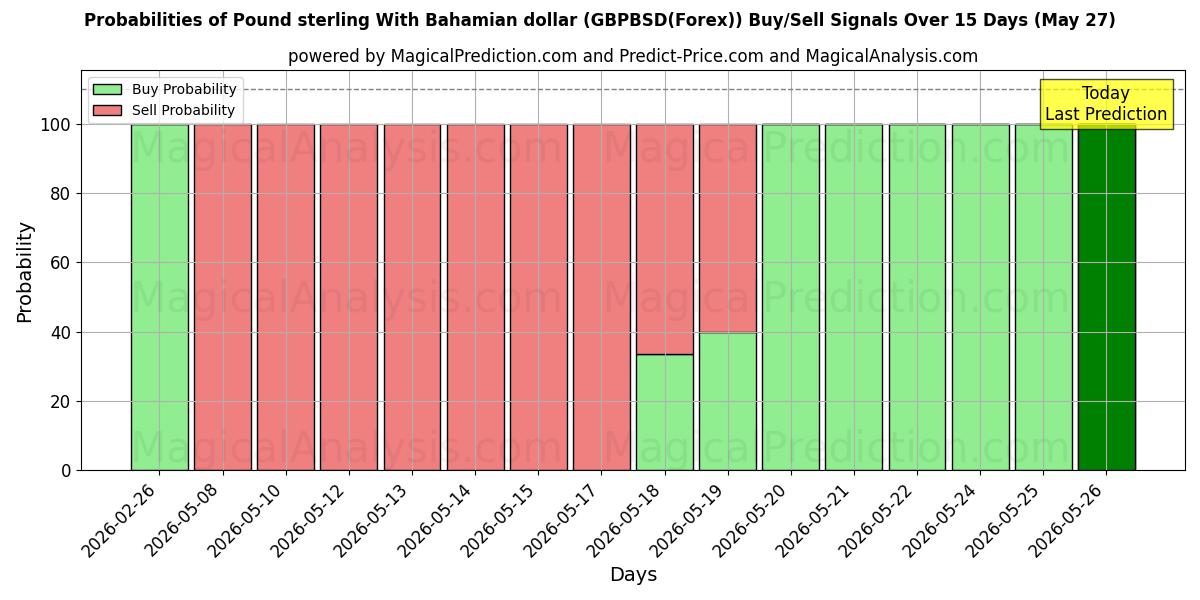 Probabilities of Фунт стерлингов к багамскому доллару (GBPBSD(Forex)) Buy/Sell Signals Using Several AI Models Over 5 Days (27 May) 