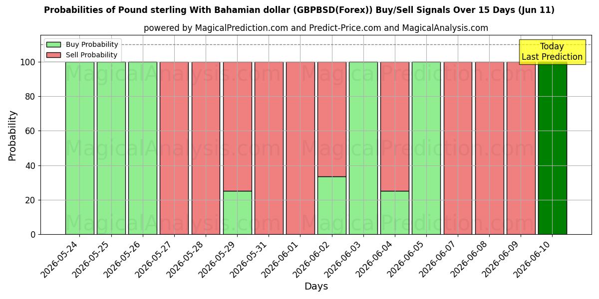 Probabilities of الجنيه الاسترليني مقابل الدولار البهامي (GBPBSD(Forex)) Buy/Sell Signals Using Several AI Models Over 5 Days (11 Jun) 