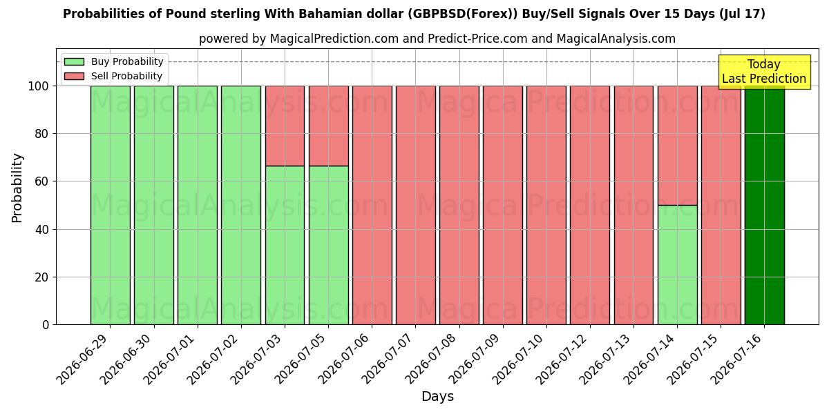 Probabilities of Фунт стерлингов к багамскому доллару (GBPBSD(Forex)) Buy/Sell Signals Using Several AI Models Over 5 Days (17 Jul) 
