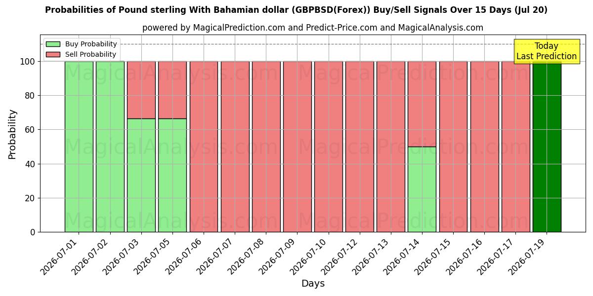 Probabilities of 英ポンドとバハマドル (GBPBSD(Forex)) Buy/Sell Signals Using Several AI Models Over 5 Days (20 Jul) 