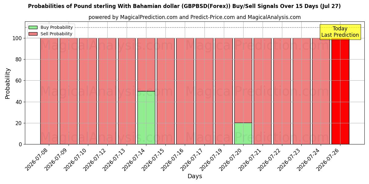 Probabilities of الجنيه الاسترليني مقابل الدولار البهامي (GBPBSD(Forex)) Buy/Sell Signals Using Several AI Models Over 5 Days (27 Jul) 