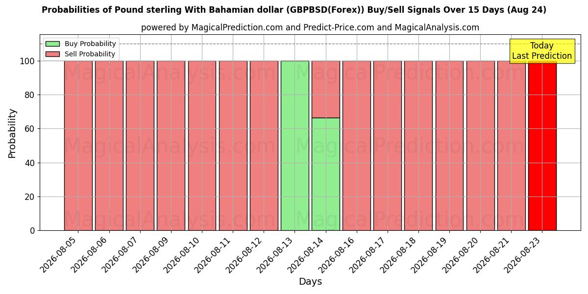 Probabilities of Pound sterling With Bahamian dollar (GBPBSD(Forex)) Buy/Sell Signals Using Several AI Models Over 5 Days (14 Aug) 