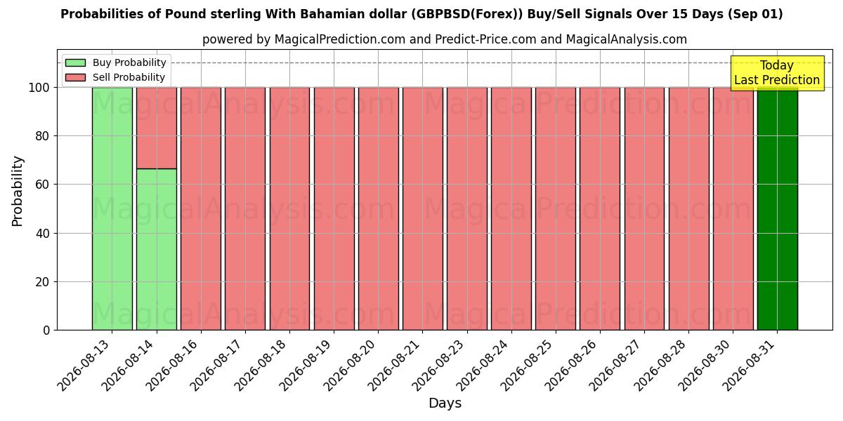 Probabilities of Фунт стерлингов к багамскому доллару (GBPBSD(Forex)) Buy/Sell Signals Using Several AI Models Over 5 Days (01 Sep) 