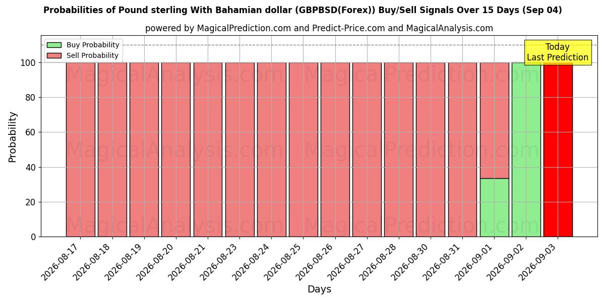 Probabilities of پوند استرلینگ با دلار باهاما (GBPBSD(Forex)) Buy/Sell Signals Using Several AI Models Over 5 Days (04 Sep) 