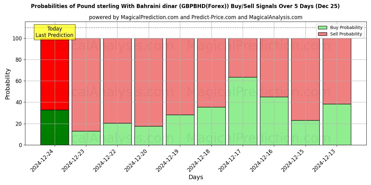 Probabilities of İngiliz sterlini Bahreyn dinarı ile (GBPBHD(Forex)) Buy/Sell Signals Using Several AI Models Over 5 Days (25 Dec) 