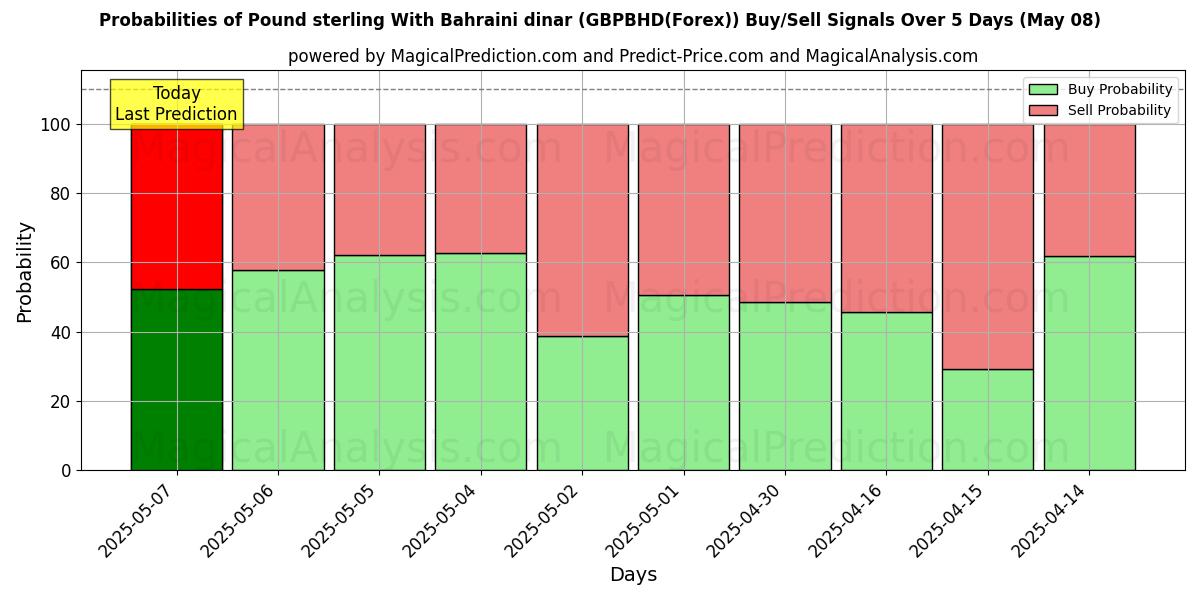 Probabilities of 英ポンドとバーレーンディナール (GBPBHD(Forex)) Buy/Sell Signals Using Several AI Models Over 5 Days (08 May) 