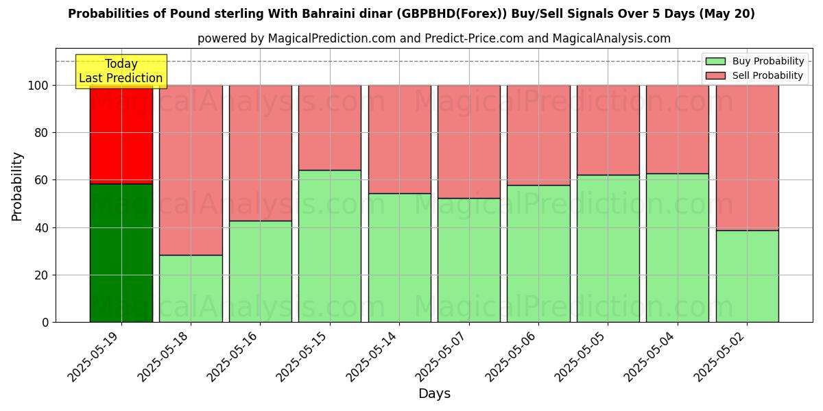 Probabilities of Pound sterling With Bahraini dinar (GBPBHD(Forex)) Buy/Sell Signals Using Several AI Models Over 5 Days (20 May) 