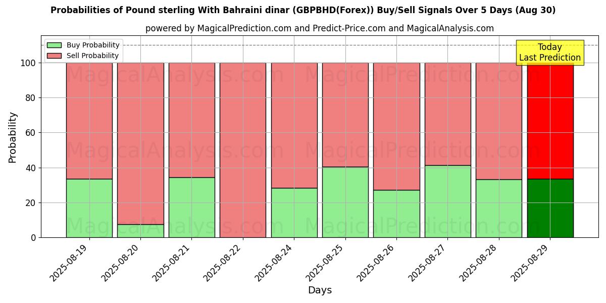 Probabilities of Pound sterling With Bahraini dinar (GBPBHD(Forex)) Buy/Sell Signals Using Several AI Models Over 5 Days (29 Aug) 