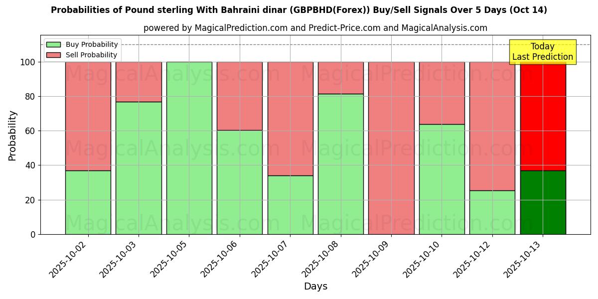 Probabilities of Pound sterling With Bahraini dinar (GBPBHD(Forex)) Buy/Sell Signals Using Several AI Models Over 10 Days (14 Oct) Probabilities of Pound sterling With Bahraini dinar (GBPBHD(Forex)) Buy/Sell Signals Using Several AI Models Over 5 Days (14 Oct)