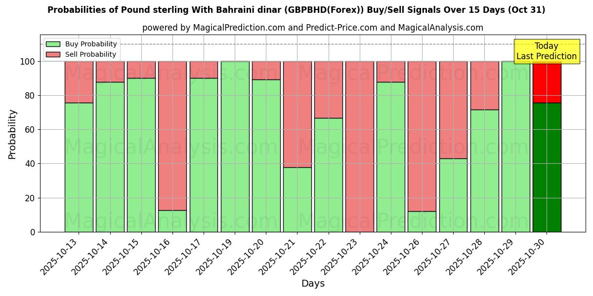 Mahdollisuudet Englannin puntaa Bahrainin dinaarin kanssa (GBPBHD(Forex)) osto/myyntisignaalille käyttäen useita tekoälymalleja 10 päivän aikana (31 Oct) Probabilities of Englannin puntaa Bahrainin dinaarin kanssa (GBPBHD(Forex)) Buy/Sell Signals Using Several AI Models Over 5 Days (31 Oct)