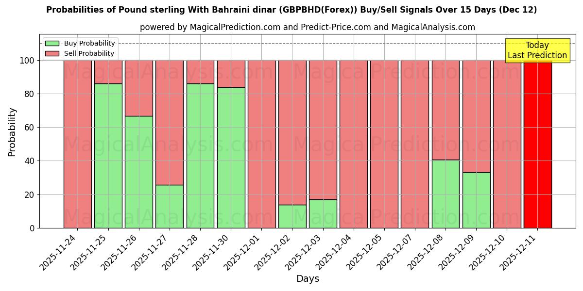 Probabilities of Sterlina britannica con dinaro del Bahrein (GBPBHD(Forex)) Buy/Sell Signals Using Several AI Models Over 5 Days (12 Dec) 