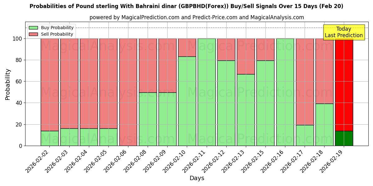 Probabilities of Фунт стерлингов к бахрейнскому динару (GBPBHD(Forex)) Buy/Sell Signals Using Several AI Models Over 5 Days (20 Feb) 