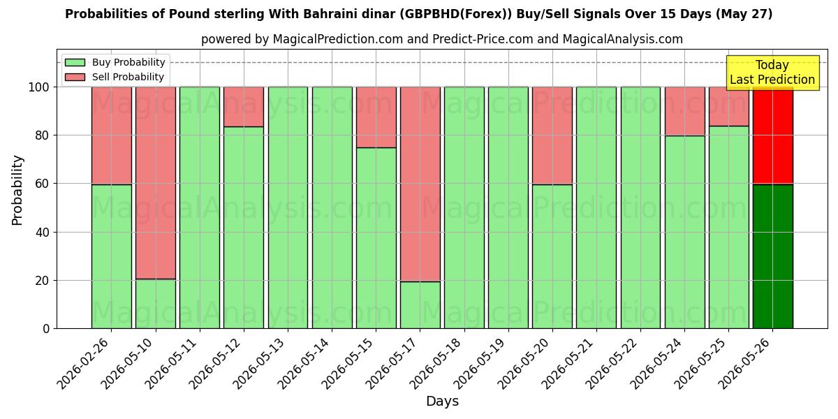 Probabilities of Фунт стерлингов к бахрейнскому динару (GBPBHD(Forex)) Buy/Sell Signals Using Several AI Models Over 5 Days (27 May) 