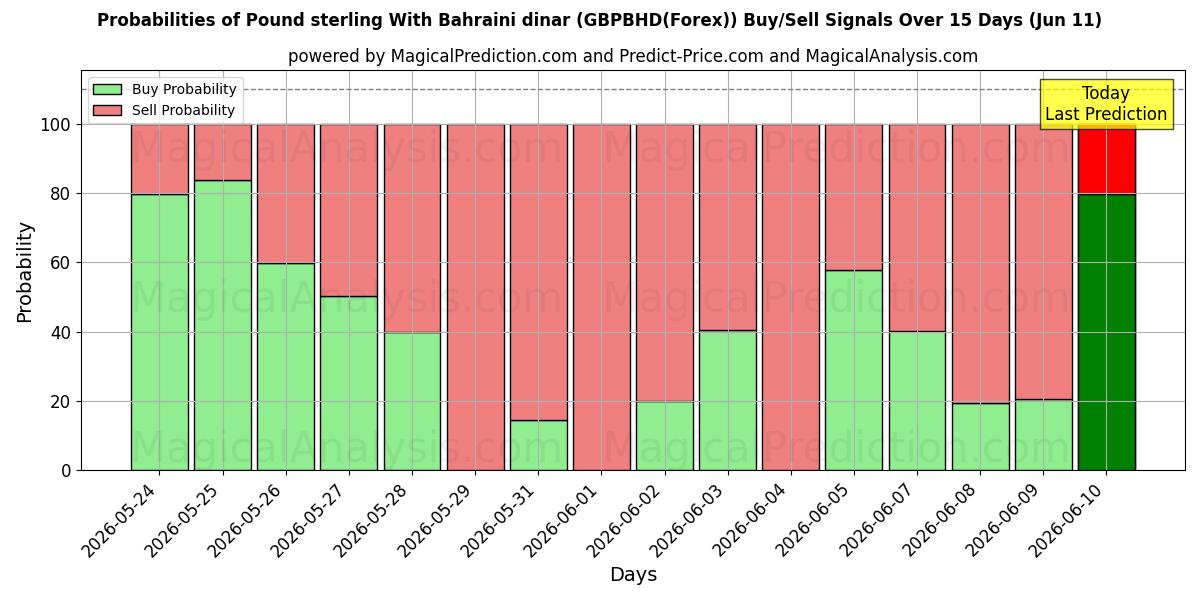 Probabilities of Pound sterling With Bahraini dinar (GBPBHD(Forex)) Buy/Sell Signals Using Several AI Models Over 5 Days (11 Jun) 