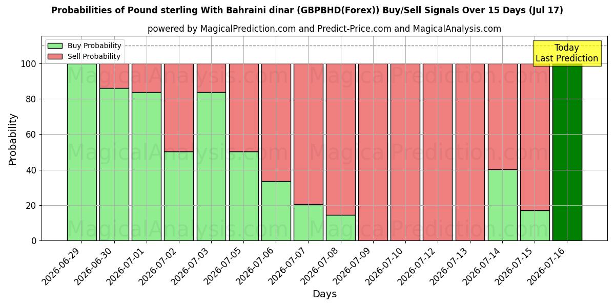 Probabilities of Фунт стерлингов к бахрейнскому динару (GBPBHD(Forex)) Buy/Sell Signals Using Several AI Models Over 5 Days (17 Jul) 