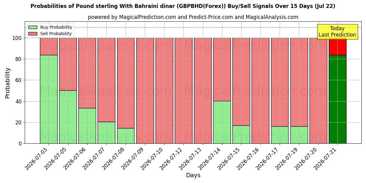 Probabilities of Englannin puntaa Bahrainin dinaarin kanssa (GBPBHD(Forex)) Buy/Sell Signals Using Several AI Models Over 5 Days (22 Jul) 
