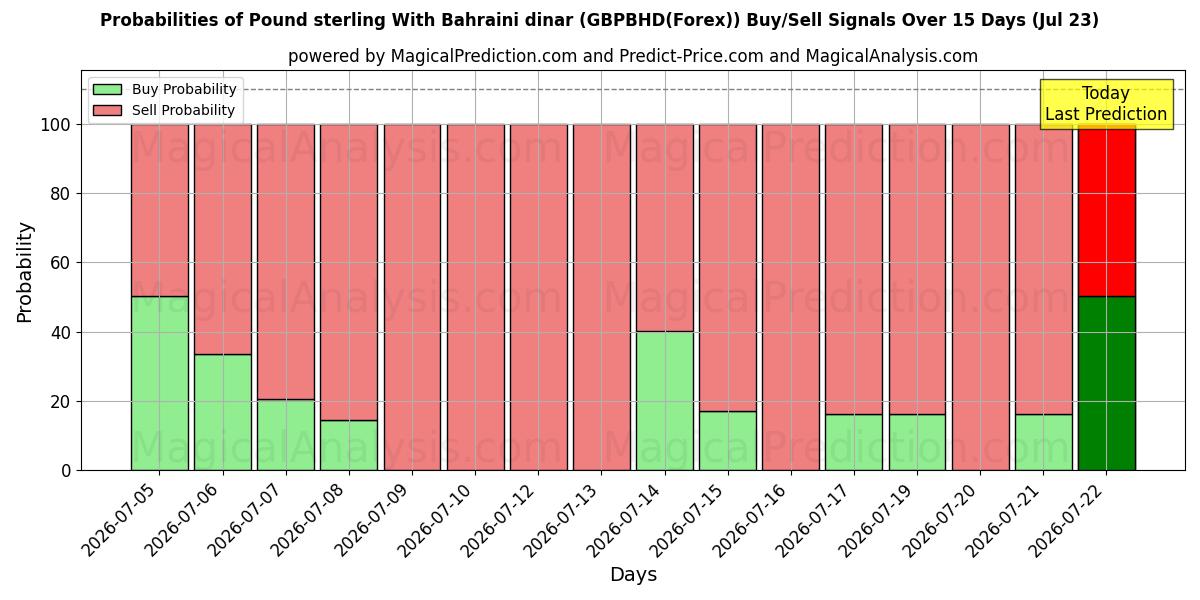 Probabilities of 英ポンドとバーレーンディナール (GBPBHD(Forex)) Buy/Sell Signals Using Several AI Models Over 5 Days (23 Jul) 