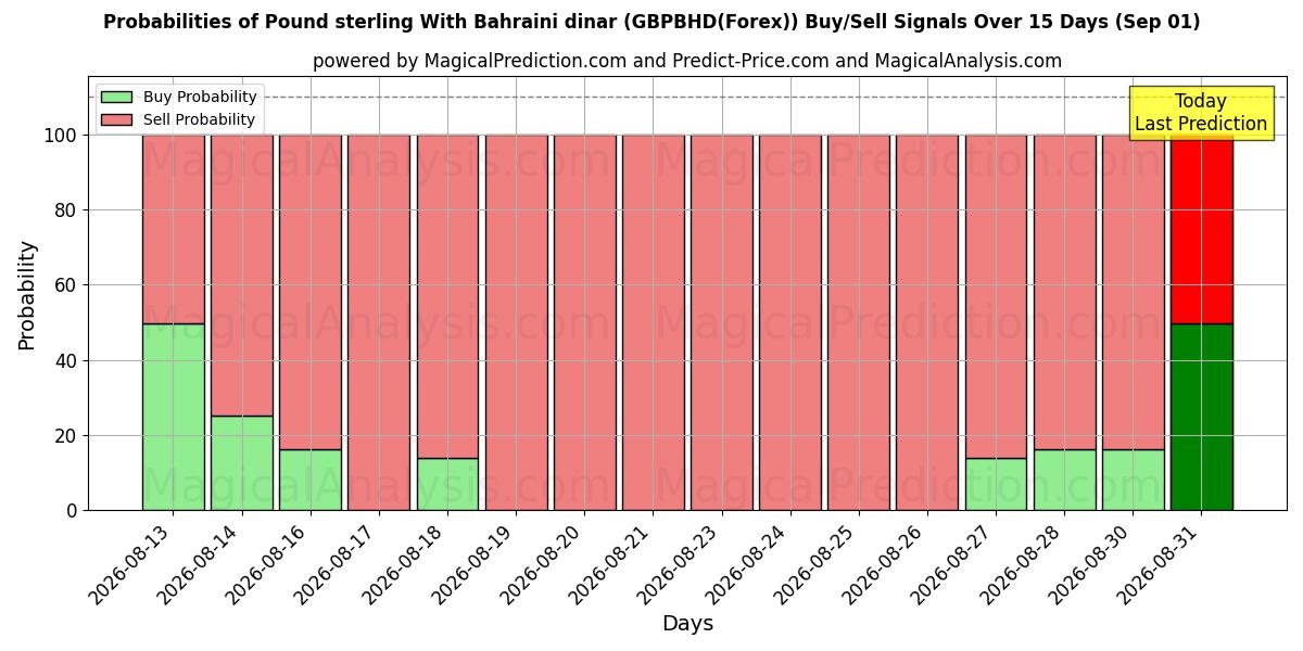 Probabilities of Фунт стерлингов к бахрейнскому динару (GBPBHD(Forex)) Buy/Sell Signals Using Several AI Models Over 5 Days (01 Sep) 