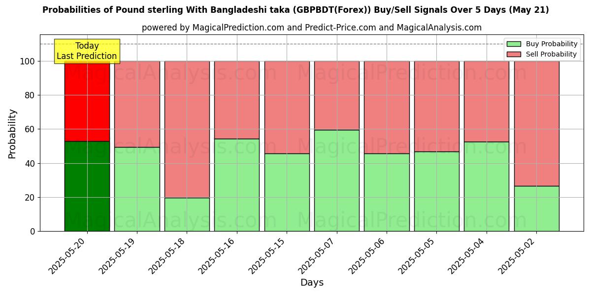 Probabilities of Pound sterling With Bangladeshi taka (GBPBDT(Forex)) Buy/Sell Signals Using Several AI Models Over 10 Days (21 May) Probabilities of Pound sterling With Bangladeshi taka (GBPBDT(Forex)) Buy/Sell Signals Using Several AI Models Over 5 Days (21 May)