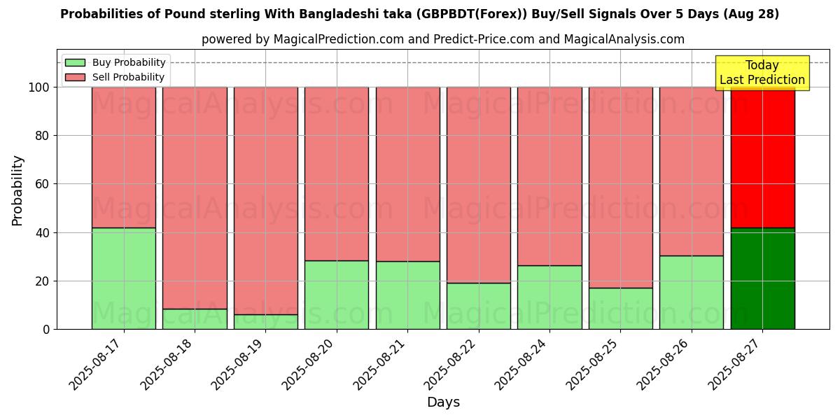 Probabilities of Pound sterling With Bangladeshi taka (GBPBDT(Forex)) Buy/Sell Signals Using Several AI Models Over 5 Days (28 Aug) 