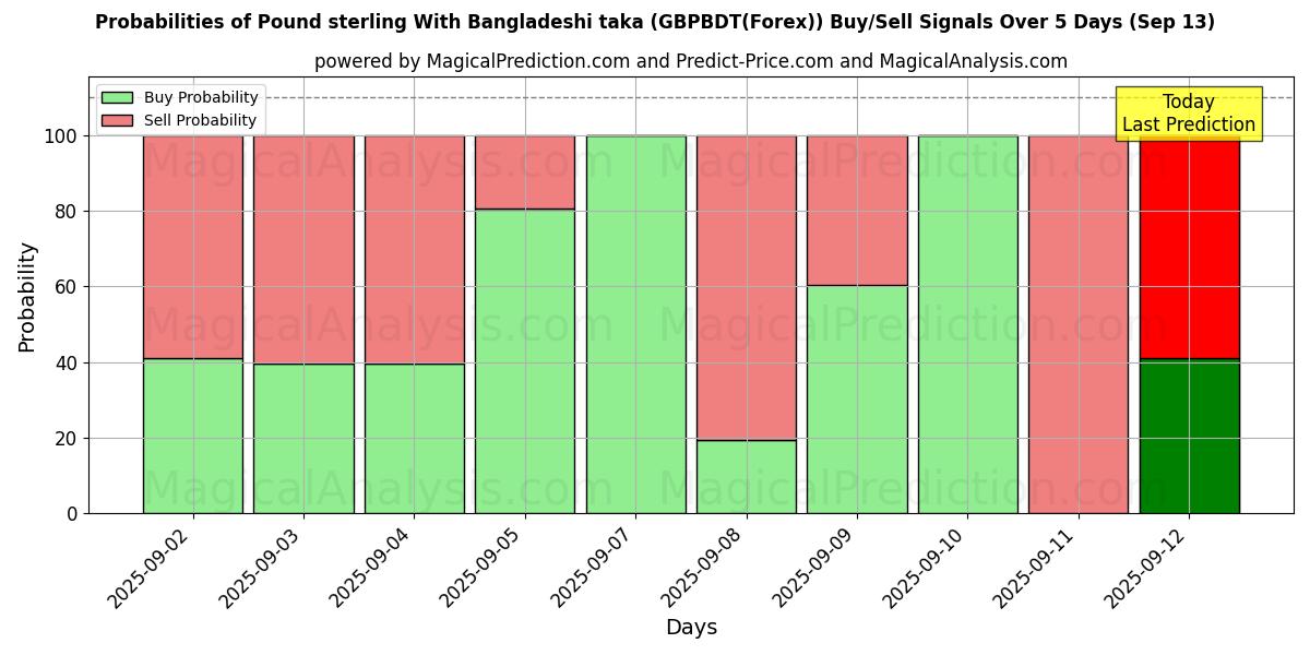 Probabilities of 英ポンドとバングラデシュ タカ (GBPBDT(Forex)) Buy/Sell Signals Using Several AI Models Over 5 Days (13 Sep) 