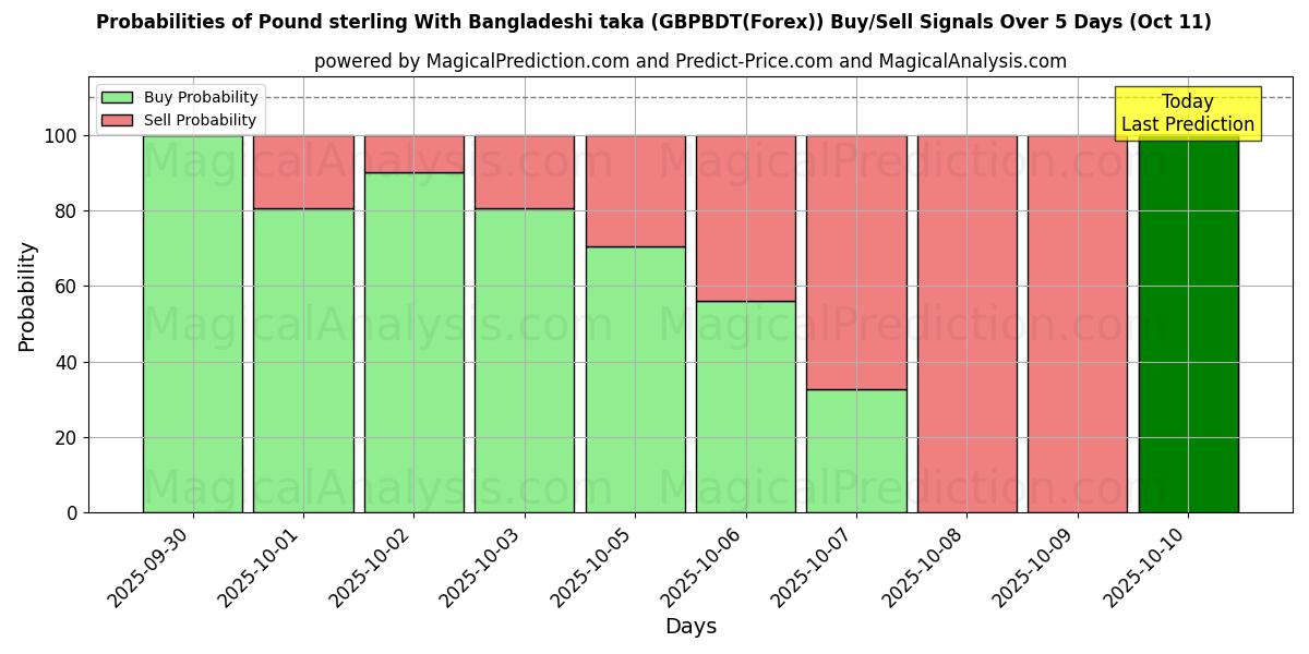 Probabilities of Pound sterling With Bangladeshi taka (GBPBDT(Forex)) Buy/Sell Signals Using Several AI Models Over 5 Days (11 Oct) 
