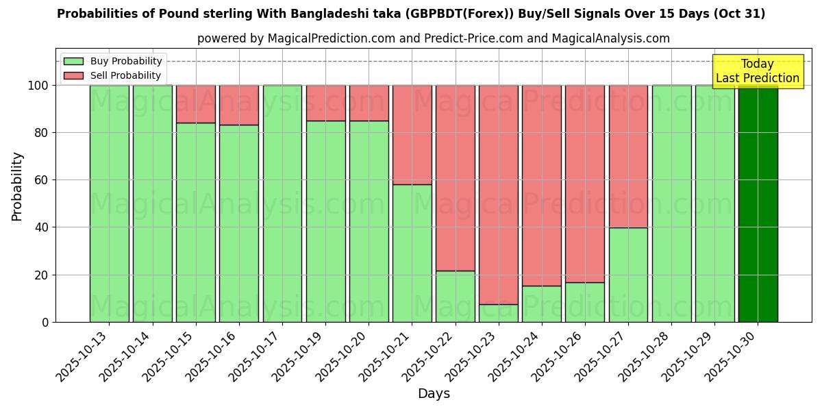 Probabilidades de Sinais de Compra/Venda Libra esterlina com taka de Bangladesh (GBPBDT(Forex)) Usando Vários Modelos de IA ao Longo de 10 Dias (31 Oct) Probabilities of Libra esterlina com taka de Bangladesh (GBPBDT(Forex)) Buy/Sell Signals Using Several AI Models Over 5 Days (31 Oct)