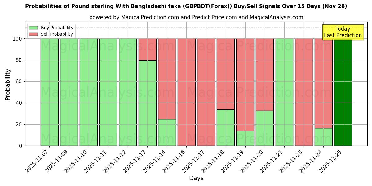 Probabilities of Pound sterling With Bangladeshi taka (GBPBDT(Forex)) Buy/Sell Signals Using Several AI Models Over 5 Days (26 Nov) 