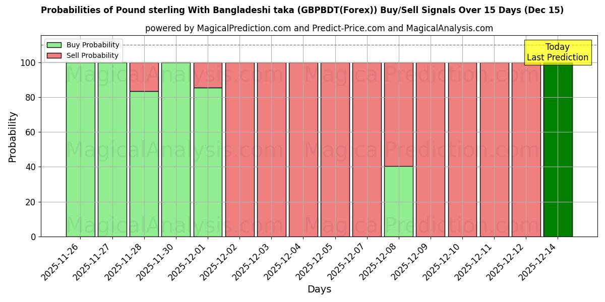 Probabilities of Pfund Sterling Mit bangladeschischem Taka (GBPBDT(Forex)) Buy/Sell Signals Using Several AI Models Over 5 Days (15 Dec) 