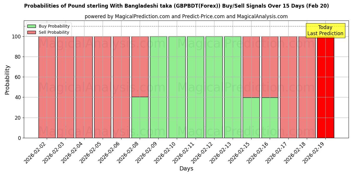 Probabilities of Pfund Sterling Mit bangladeschischem Taka (GBPBDT(Forex)) Buy/Sell Signals Using Several AI Models Over 5 Days (20 Feb) 
