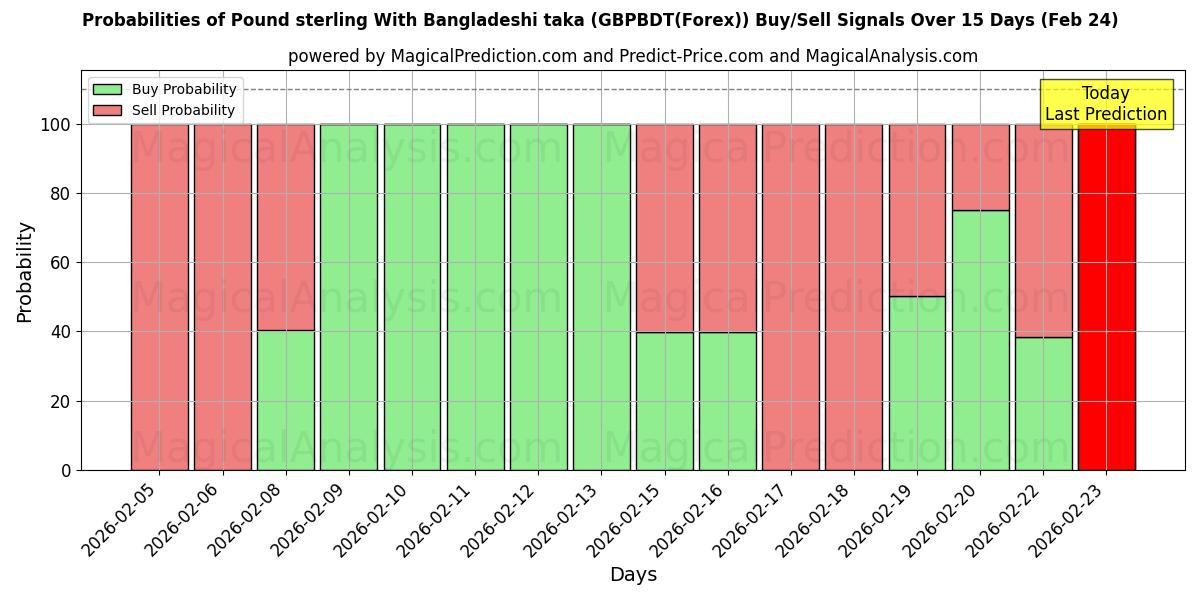 Probabilities of Pound sterling With Bangladeshi taka (GBPBDT(Forex)) Buy/Sell Signals Using Several AI Models Over 5 Days (24 Feb) 