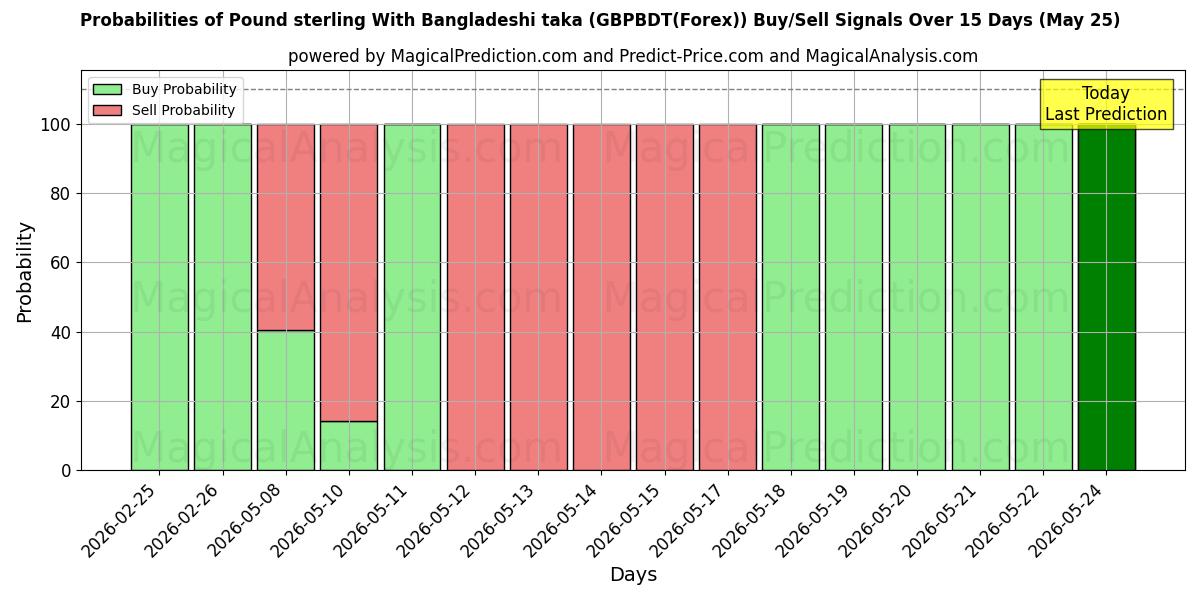 Probabilities of 英镑与孟加拉塔卡 (GBPBDT(Forex)) Buy/Sell Signals Using Several AI Models Over 5 Days (25 May) 