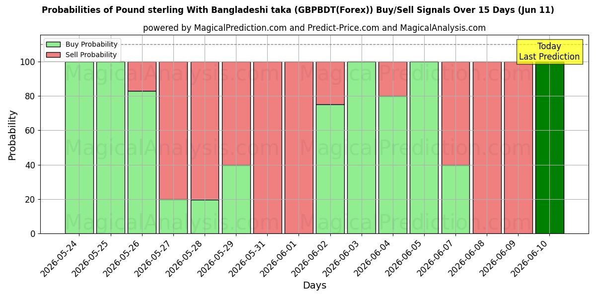 Probabilities of Pund Sterling Med Bangladeshisk taka (GBPBDT(Forex)) Buy/Sell Signals Using Several AI Models Over 5 Days (11 Jun) 