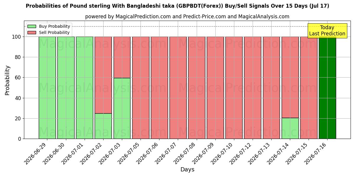 Probabilities of 英镑与孟加拉塔卡 (GBPBDT(Forex)) Buy/Sell Signals Using Several AI Models Over 5 Days (17 Jul) 