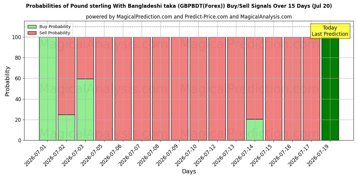 Probabilities of پوند استرلینگ با تاکای بنگلادشی (GBPBDT(Forex)) Buy/Sell Signals Using Several AI Models Over 5 Days (20 Jul) 