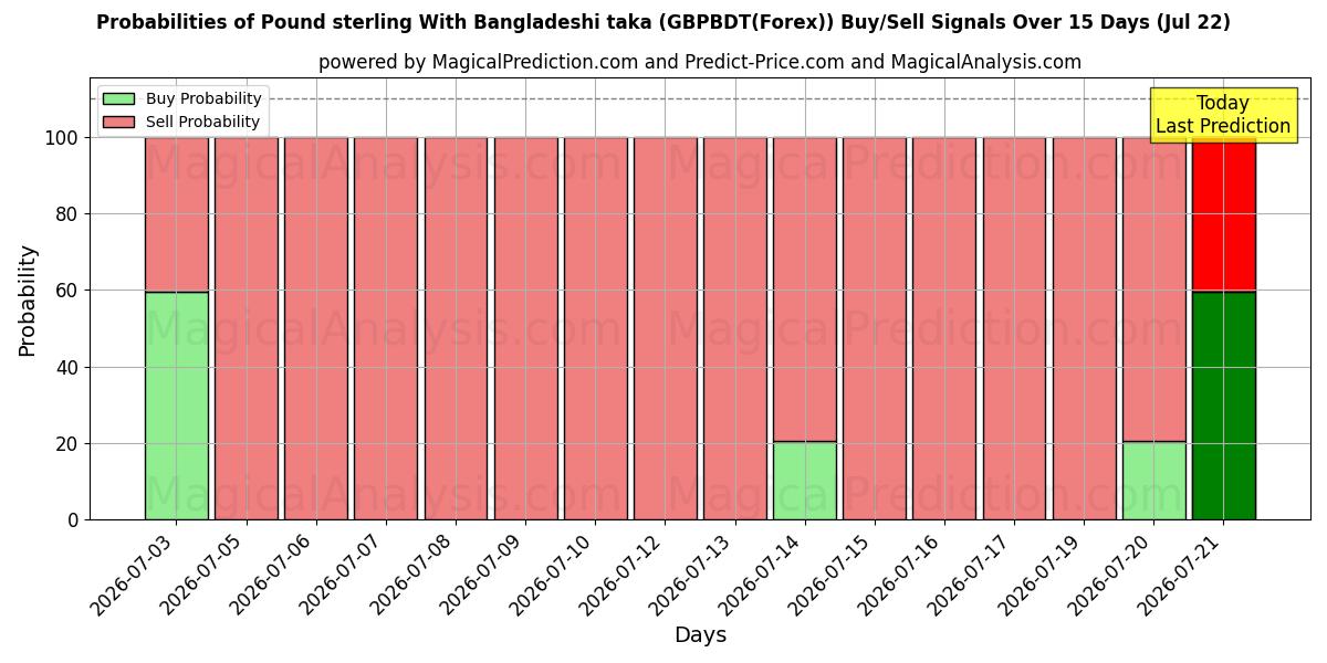 Probabilities of Pund sterling med bangladeshisk taka (GBPBDT(Forex)) Buy/Sell Signals Using Several AI Models Over 5 Days (22 Jul) 
