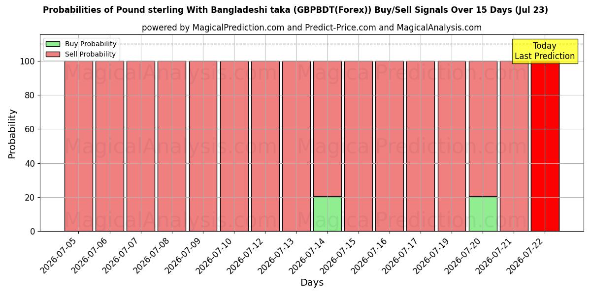 Probabilities of Pund Sterling Med Bangladeshisk taka (GBPBDT(Forex)) Buy/Sell Signals Using Several AI Models Over 5 Days (23 Jul) 
