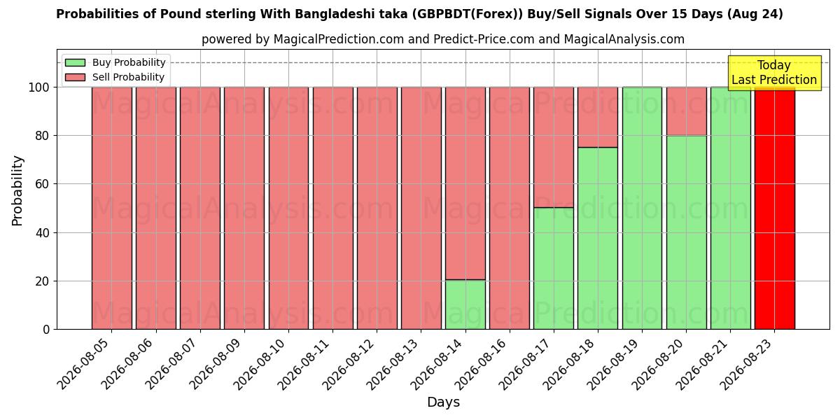 Probabilities of Pound sterling With Bangladeshi taka (GBPBDT(Forex)) Buy/Sell Signals Using Several AI Models Over 5 Days (10 Aug) 