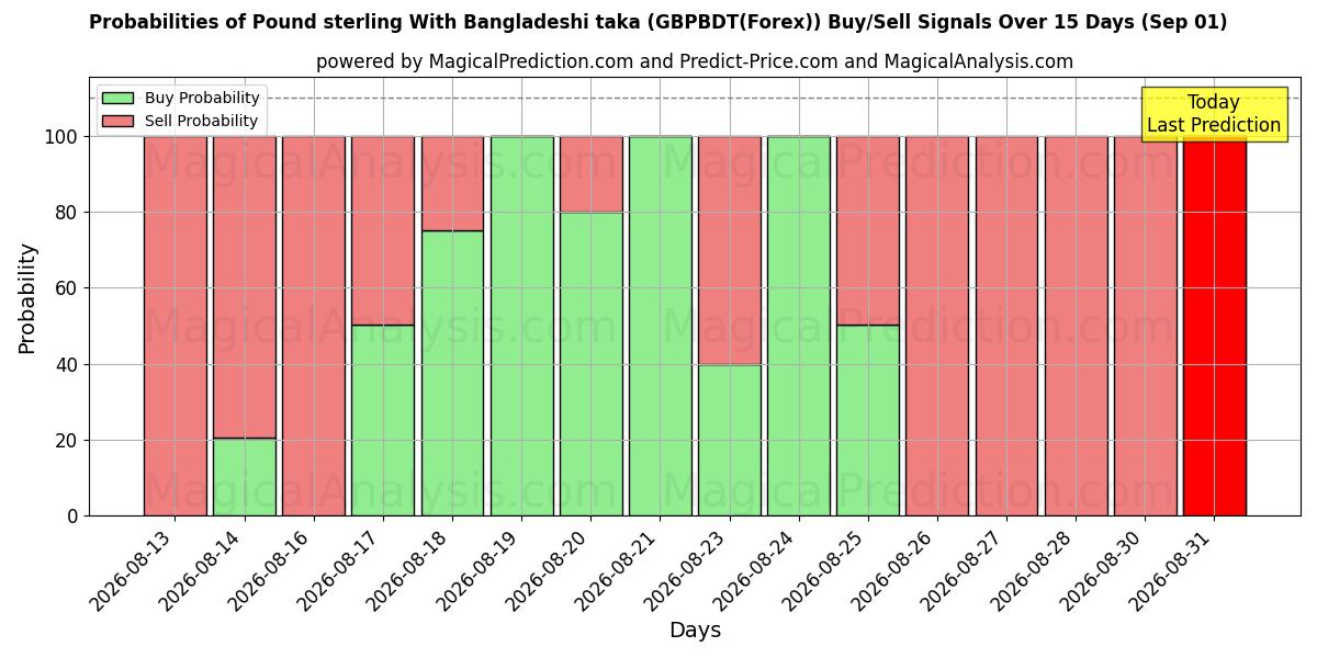 Probabilities of 英镑与孟加拉塔卡 (GBPBDT(Forex)) Buy/Sell Signals Using Several AI Models Over 5 Days (01 Sep) 
