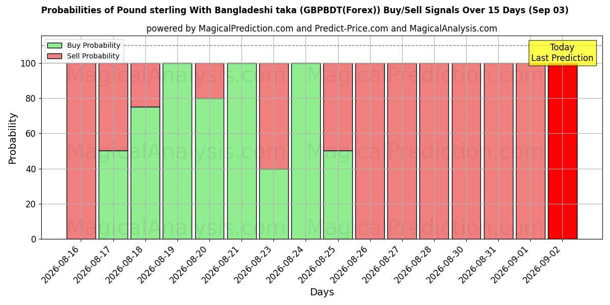 Probabilities of बांग्लादेशी टका के साथ पाउंड स्टर्लिंग (GBPBDT(Forex)) Buy/Sell Signals Using Several AI Models Over 5 Days (03 Sep) 