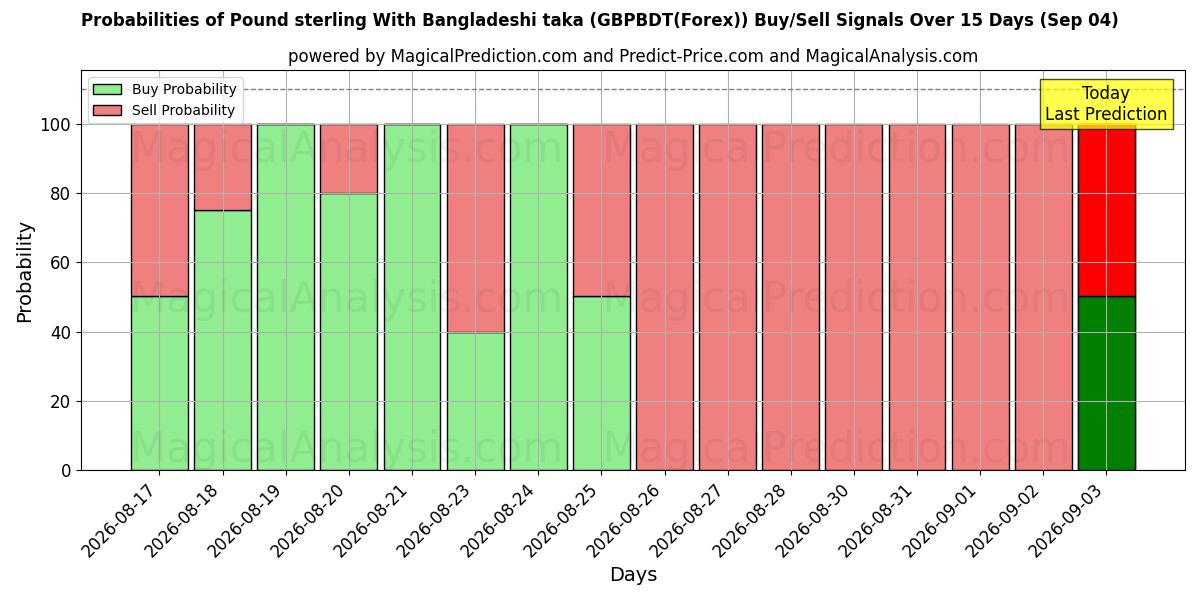 Probabilities of İngiliz sterlini Bangladeş takası ile (GBPBDT(Forex)) Buy/Sell Signals Using Several AI Models Over 5 Days (04 Sep) 