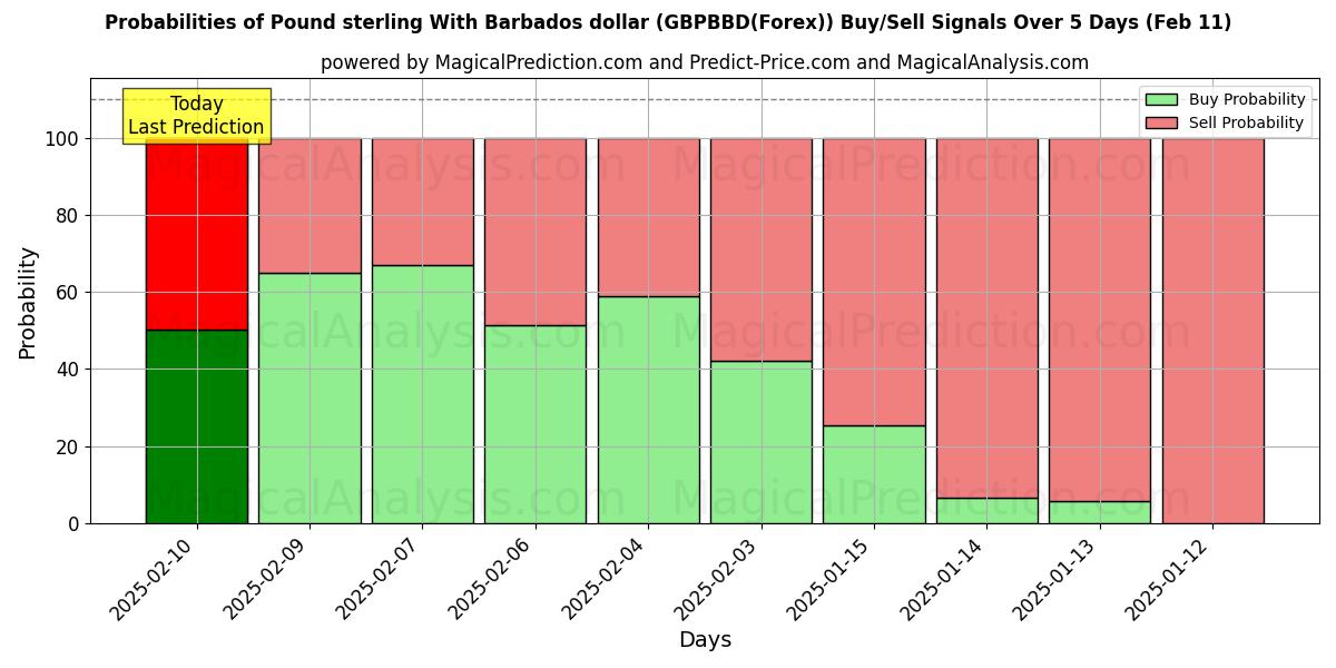 Probabilities of Фунт стерлингов и барбадосский доллар (GBPBBD(Forex)) Buy/Sell Signals Using Several AI Models Over 5 Days (14 Mar) 